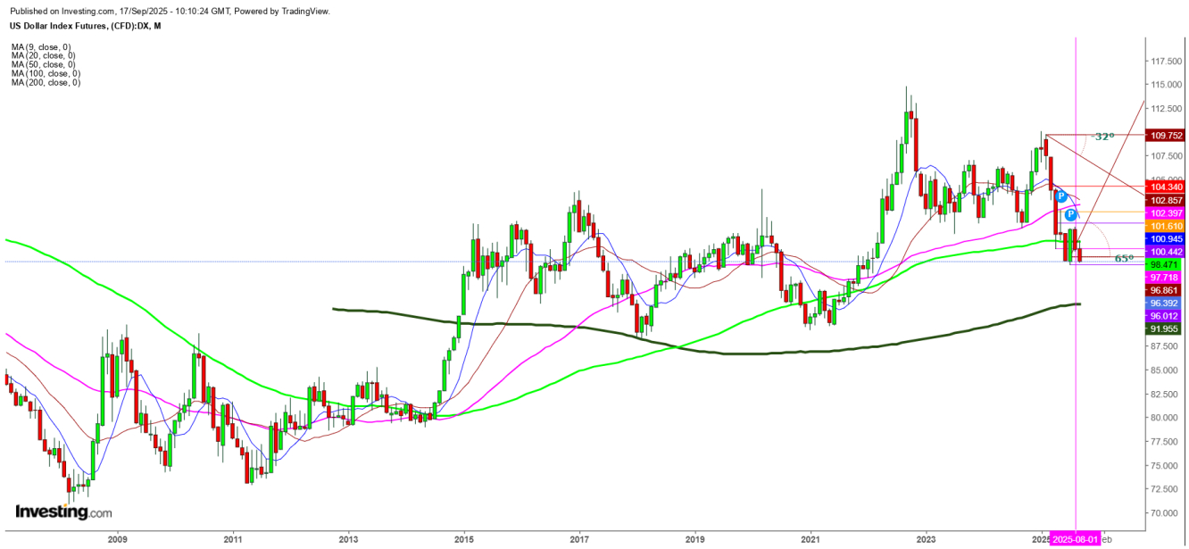 US Dollar Index Futures Monthly Chart