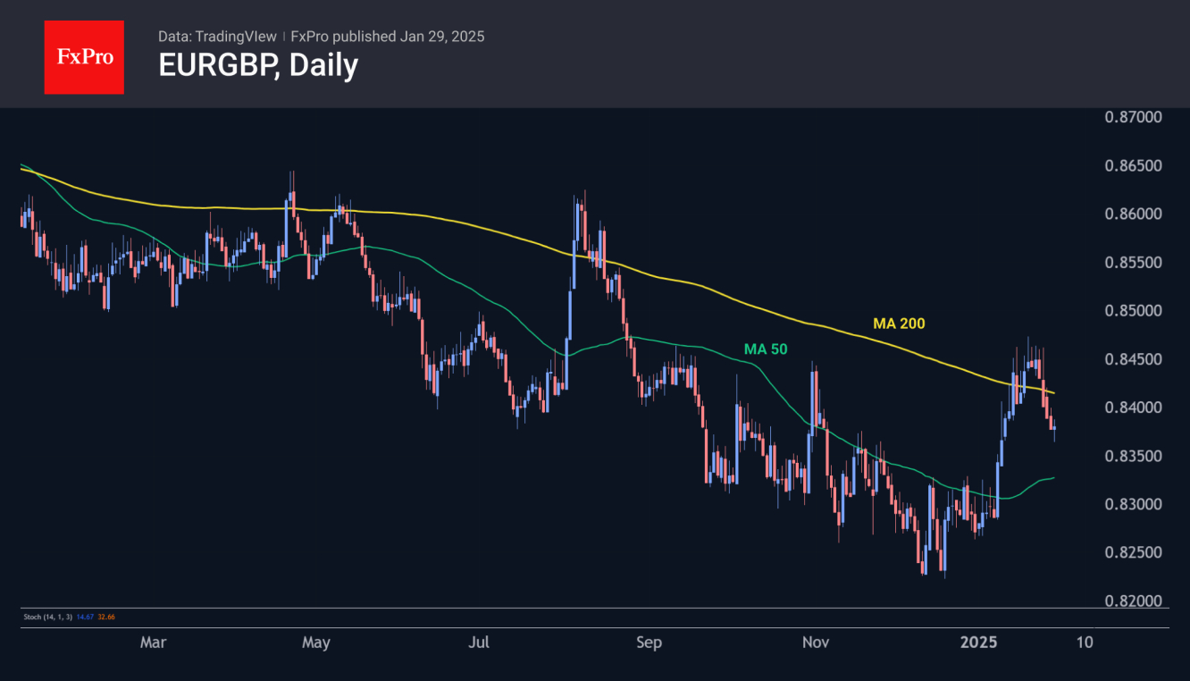 EURGBP resumed decline after reaching the 200-day MA