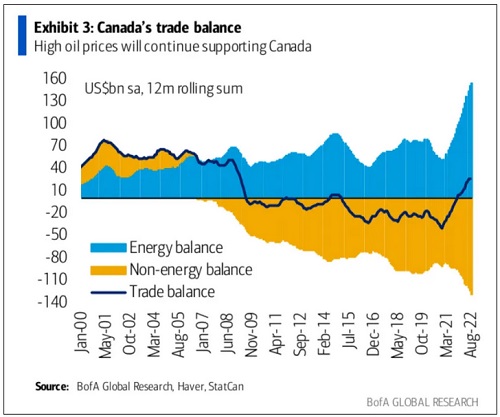 Canada's Trade Balance