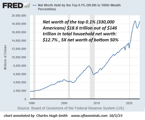 Net Worth Held by Top 0.01%