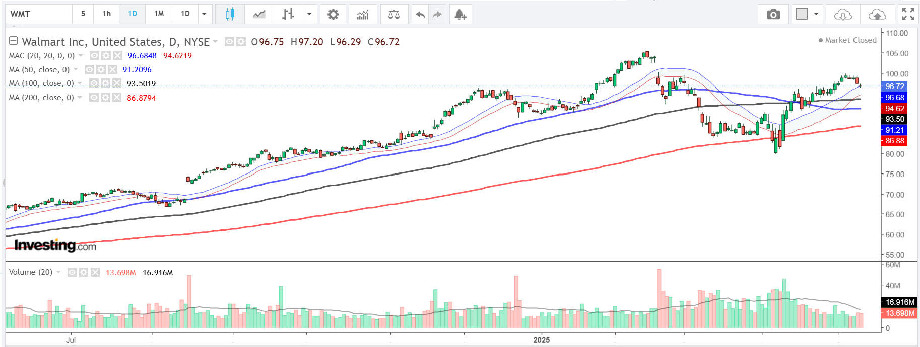 Walmart Chart