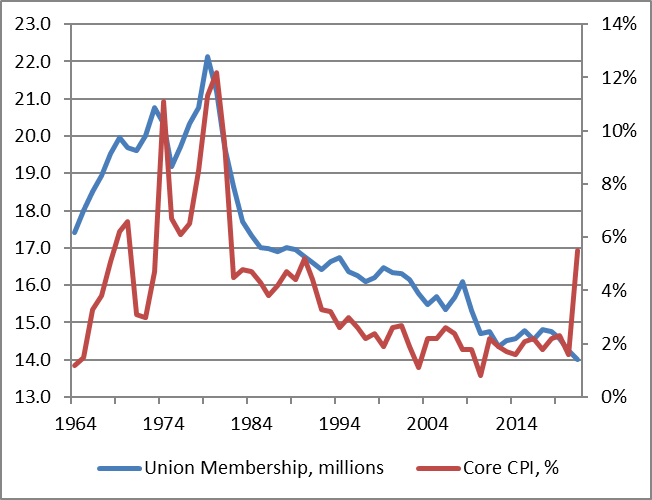（美国工会会员数量和CPI走势对比图）