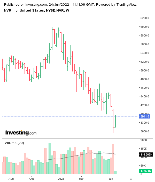 NVR Chart from Investing.com