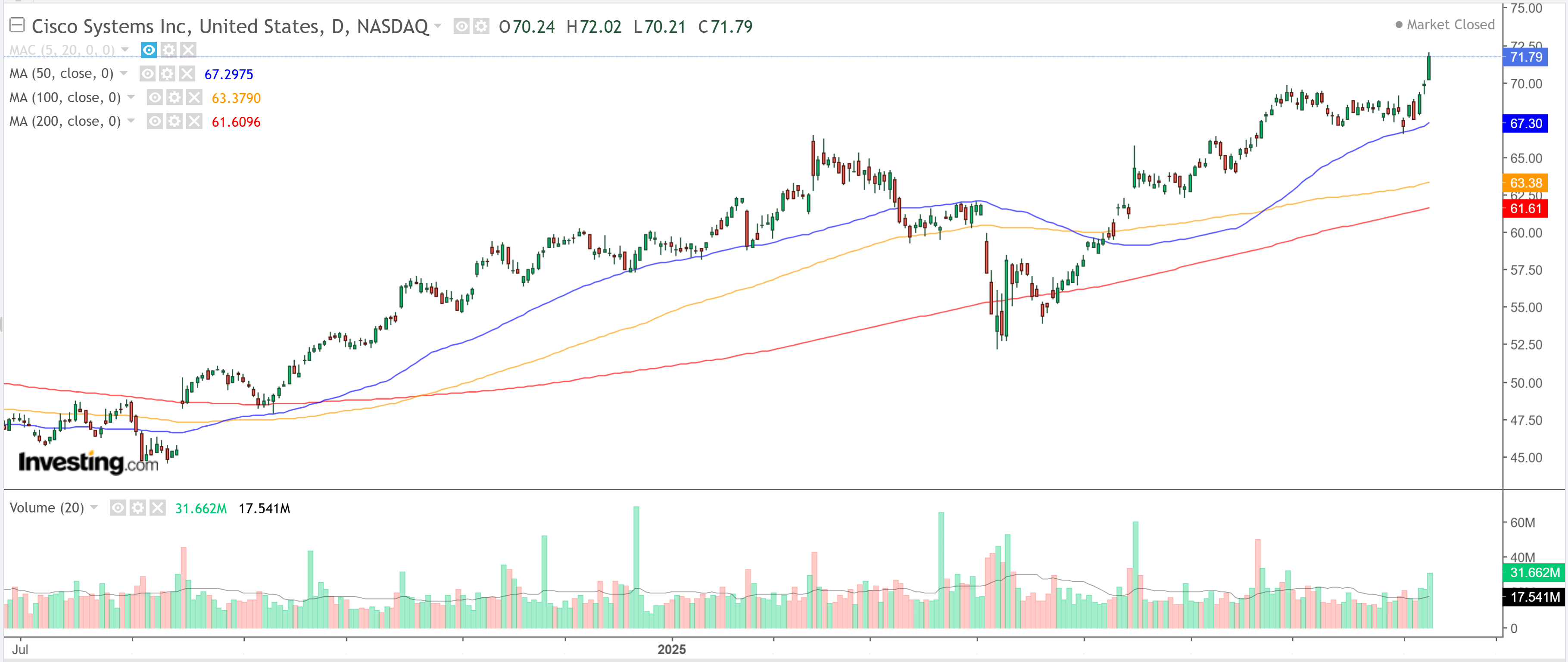 Cisco Chart