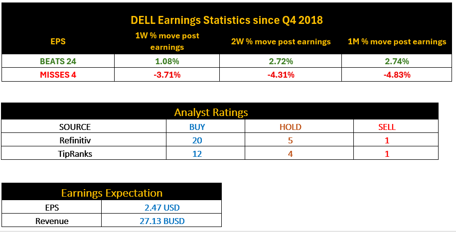 Dell Technologies - Earning Statics 