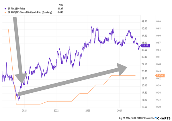 BP-Price Dividend