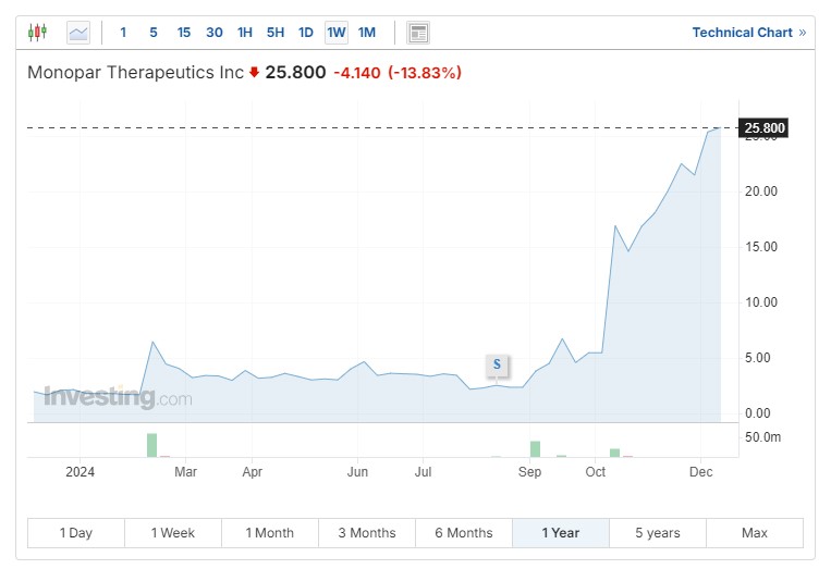 Gráfico de Monopar Therapeutics Inc.