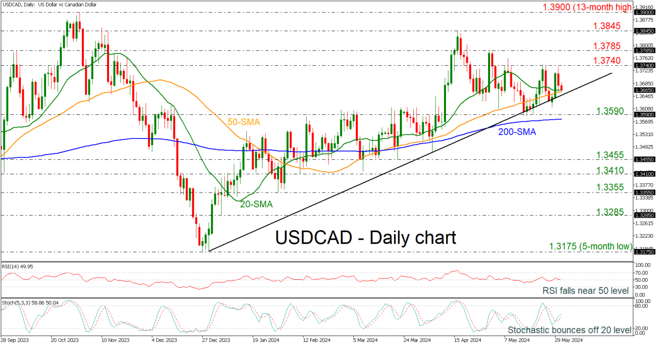 USDCAD