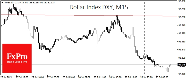 Intraday DXY charts clearly show a downward reversal