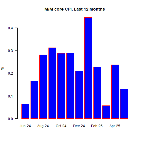 M/M Core CPI Chart M/M Core CPI Chart