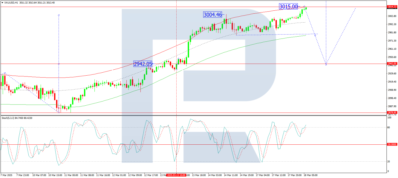 XAU/USD analysis