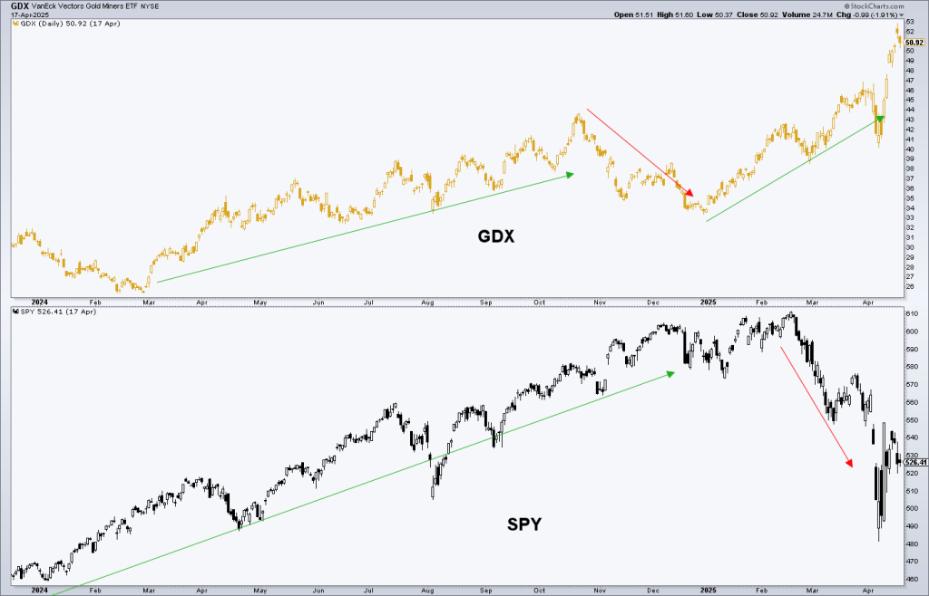 GDX and SPY Chart - 1