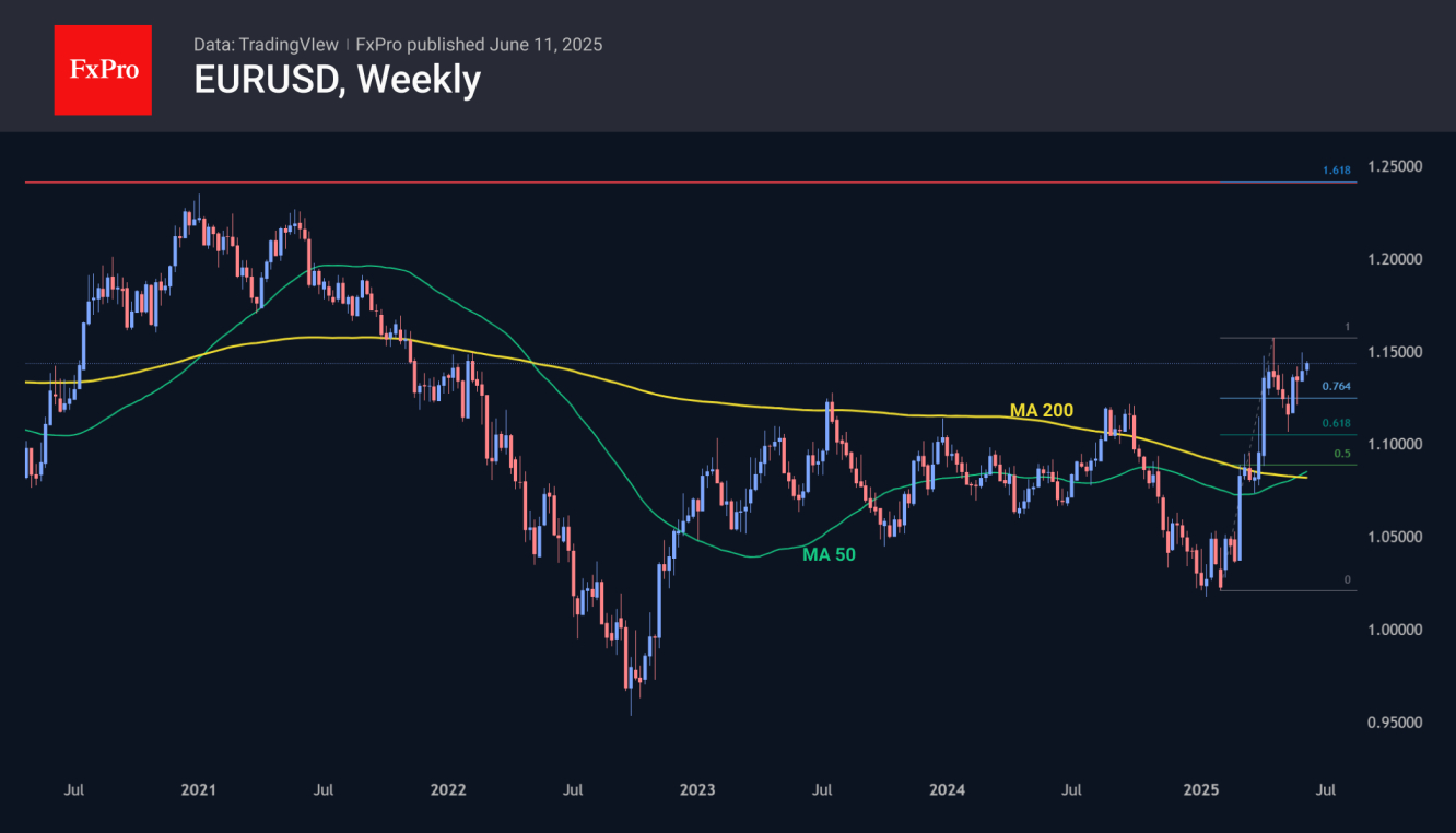 EURUSD Weekly Chart