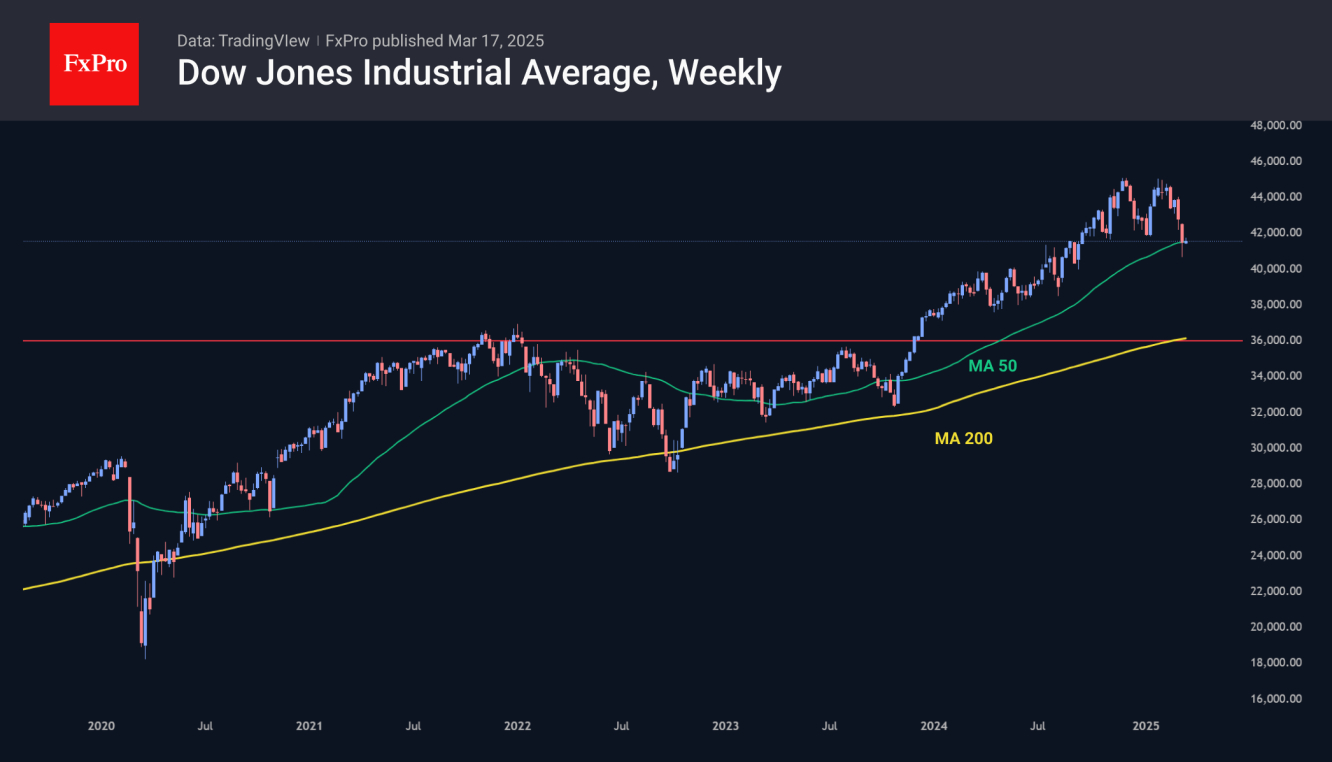 Dow Jones may quickly fall from 50-week MA to 200-week