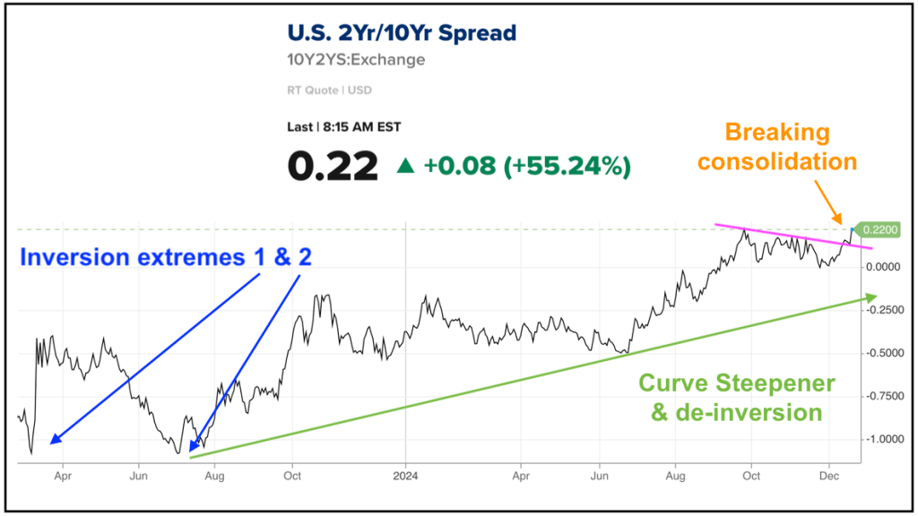 yield curve