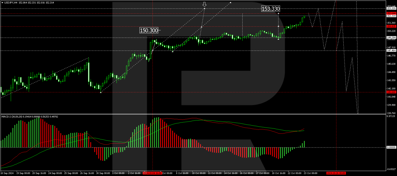 การคาดการณ์ USD/JPY