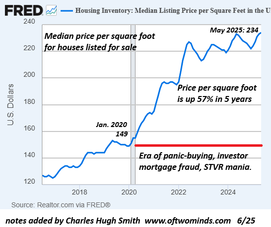 Housing Per Foot