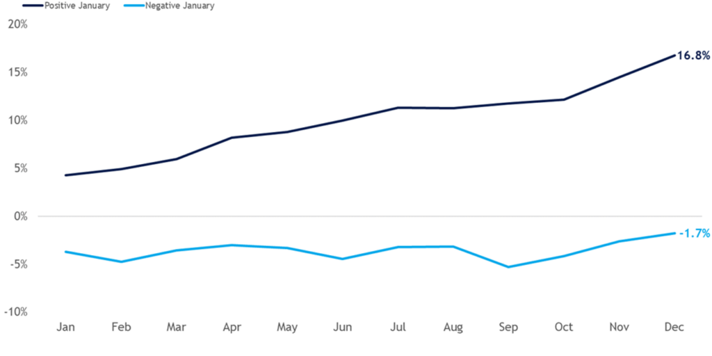 January Barometer Performance