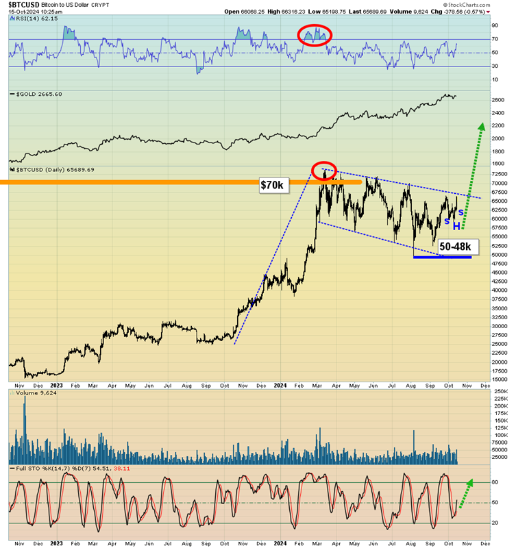 BTC/USD Chart