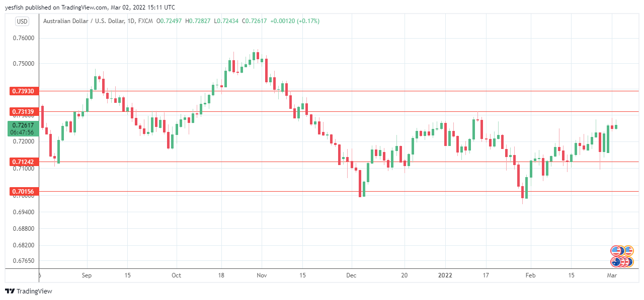 AUS/USD Daily Chart