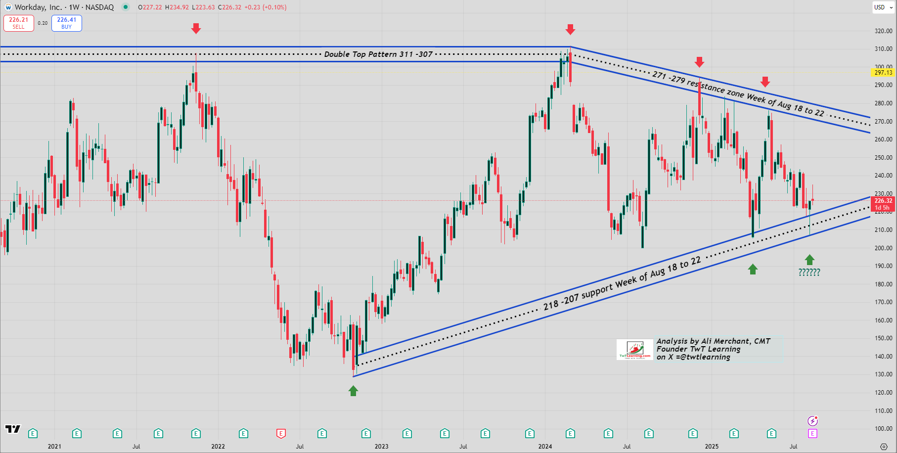 Workday Weekly Candlestick Chart
