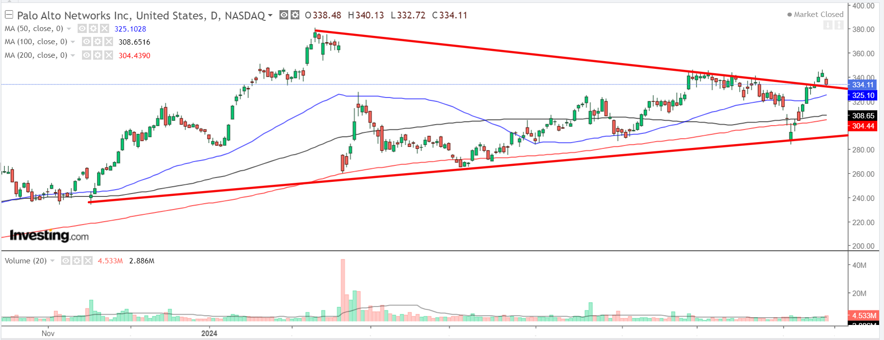 Palo Alto Networks Chart