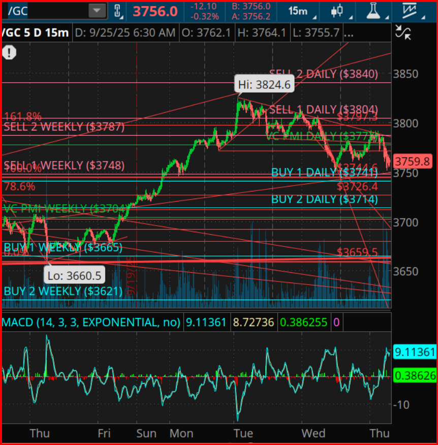 Gold Futures Chart
