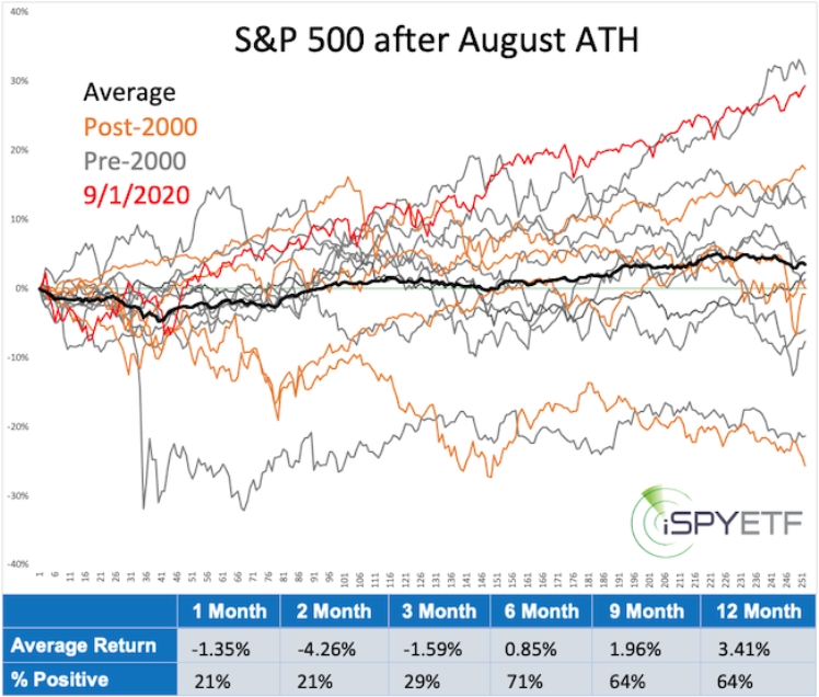 SPX August ATH Study