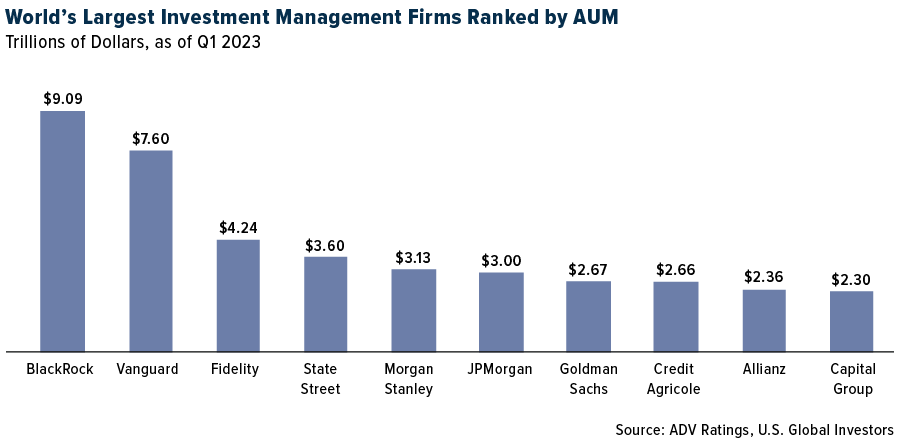 Largest Investment Management Firms