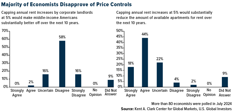 Price Controls Poll