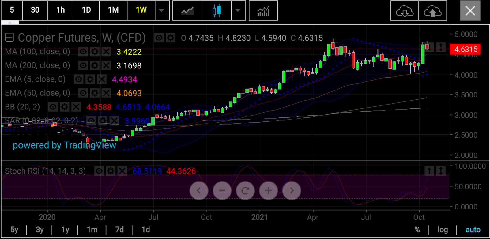 Copper Weekly