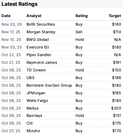 Dell Technologies - Latest Ratings 