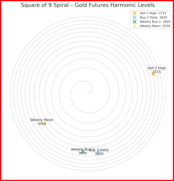 Gold Futures Harmonic Levels