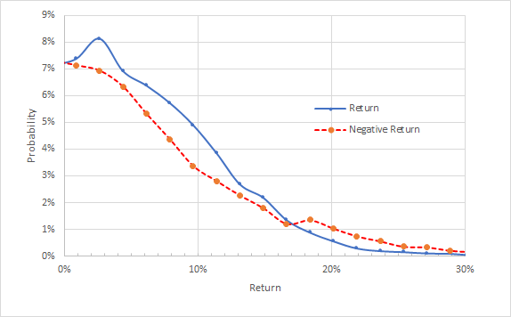 HON Market-Implied Price Return Probabilities From Now Until Jan. 21, 2022