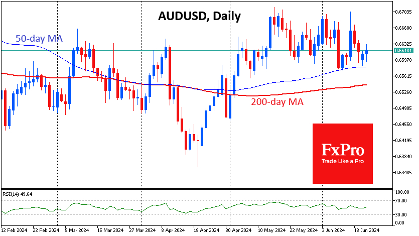 The Aussie has not dipped below 0.66 for long since early May