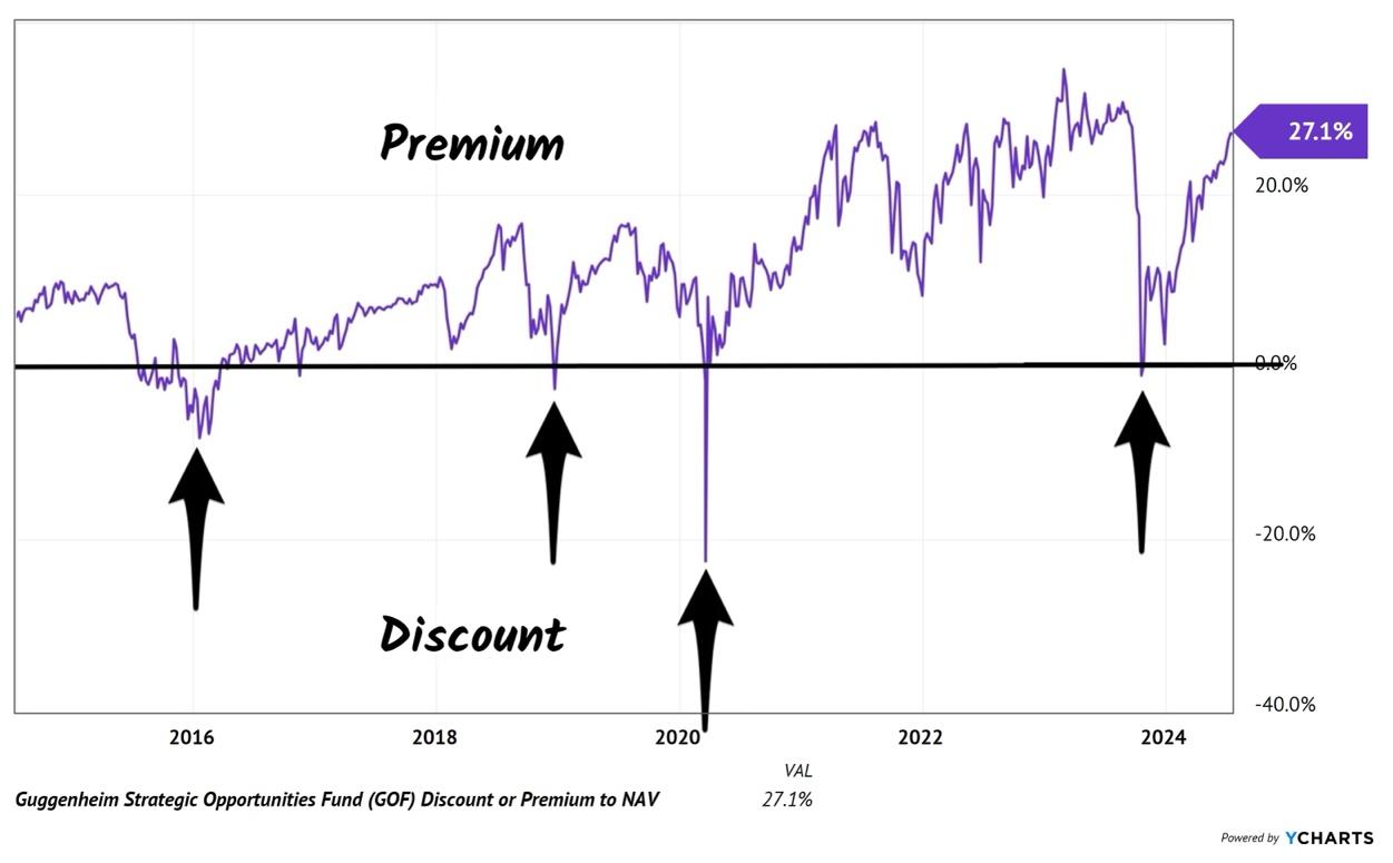 GOF Discount or Premium to NAV