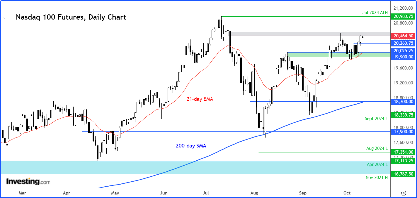 Nasdaq 100 Futures Daily Chart