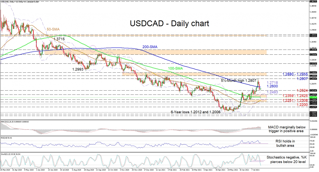 230721_USDCAD Daily