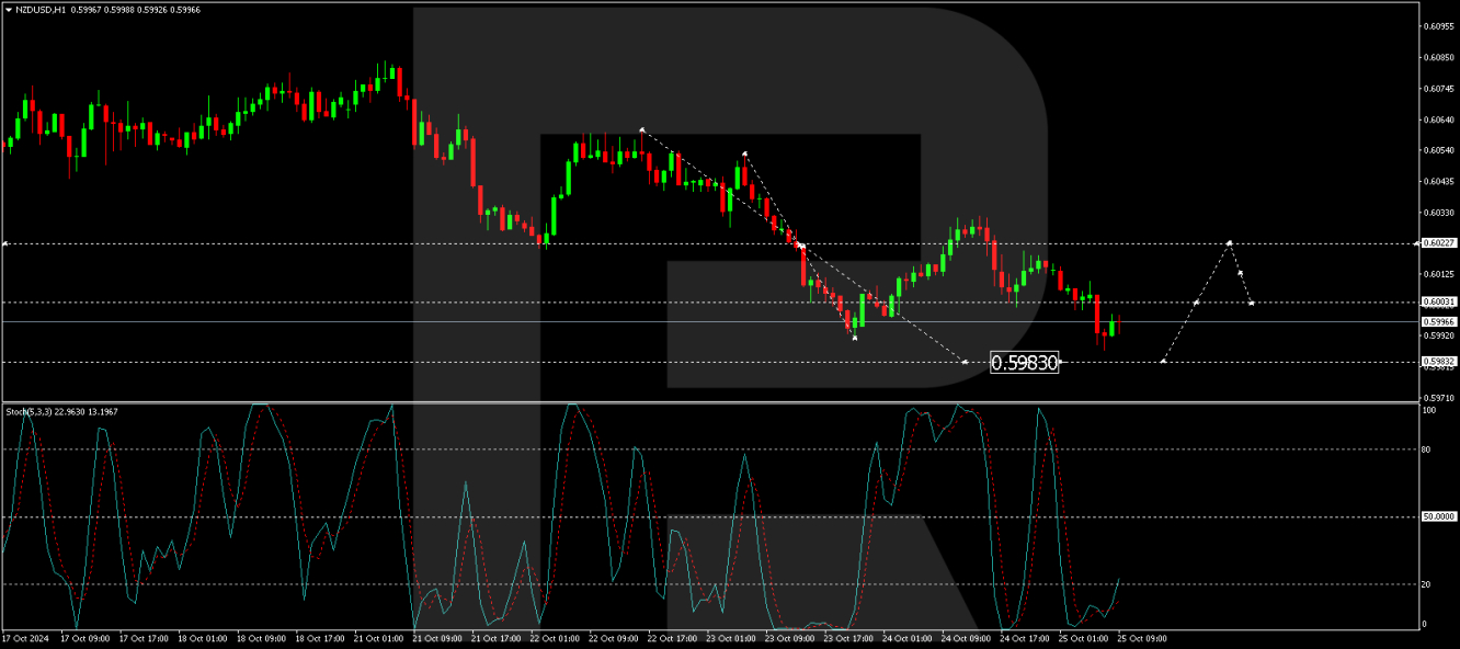 NZD/USD forecast