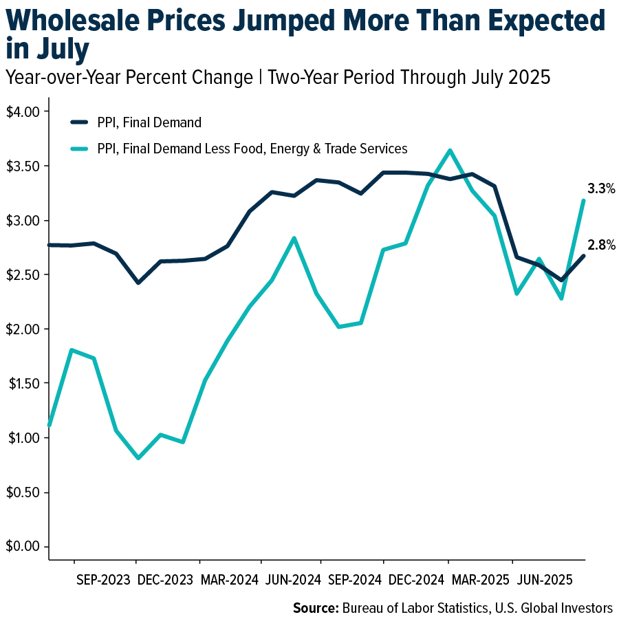 Wholesale Prices Jumped More Than Expected in July