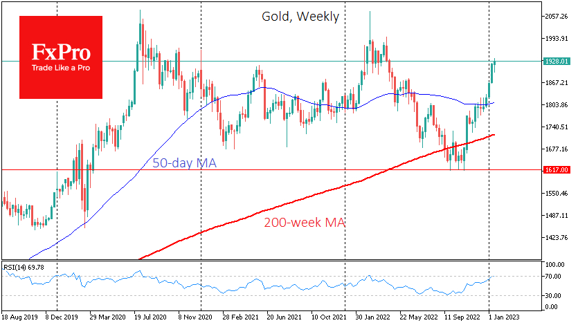 Gold has made an impressive rally in the last 11 weeks