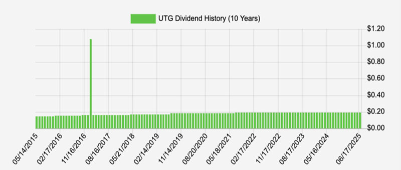 UTG-Dividend