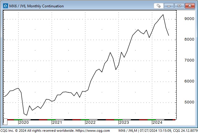 JPY/MXN-Monthly Chart