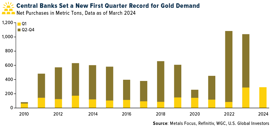 Central Bank Gold Demand