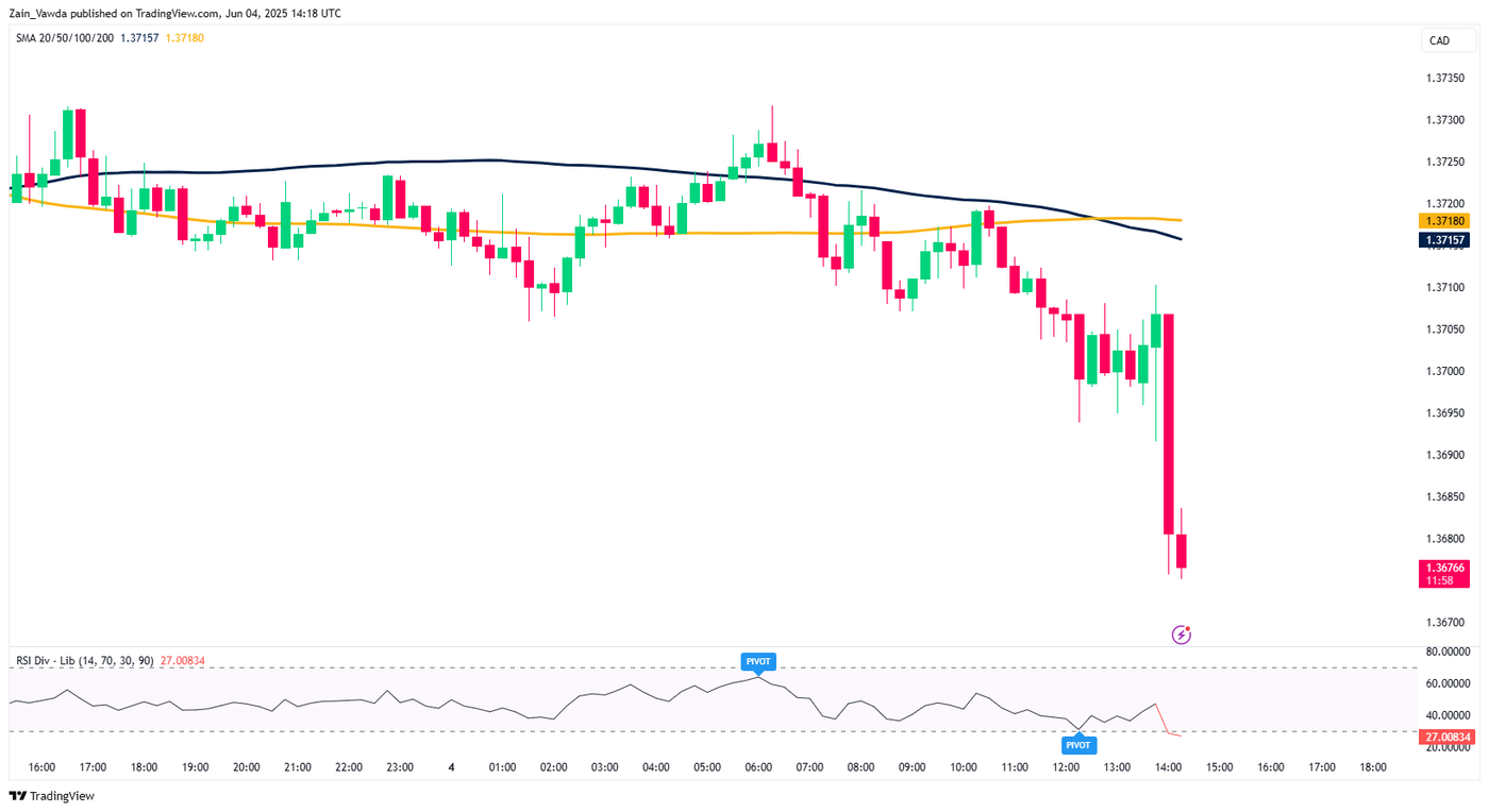 USD/CAD M15 Chart