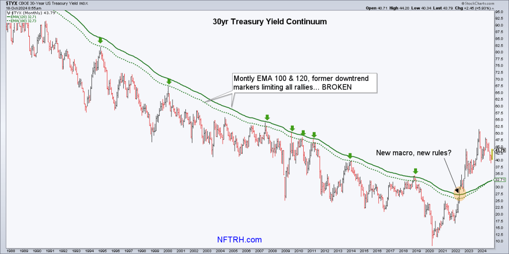 TYX, 30-Year Treasury Yield Continuum