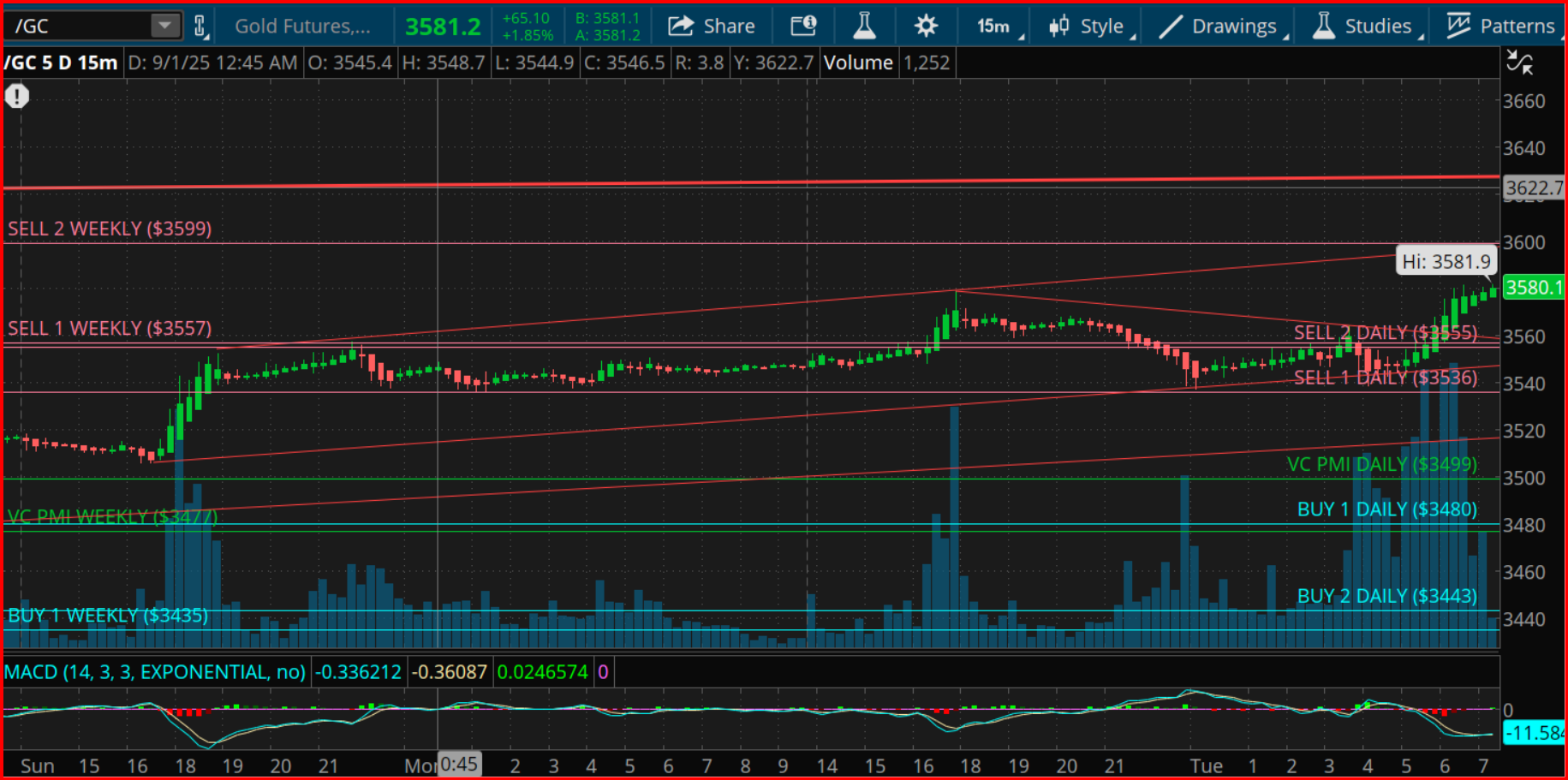 Gold Futures (/GC) 