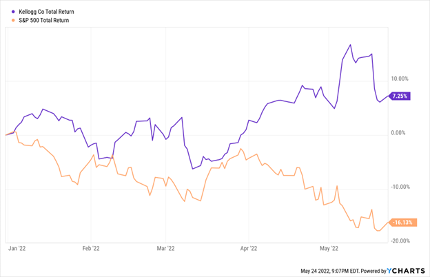 Kellogg Shares Total Returns Chart