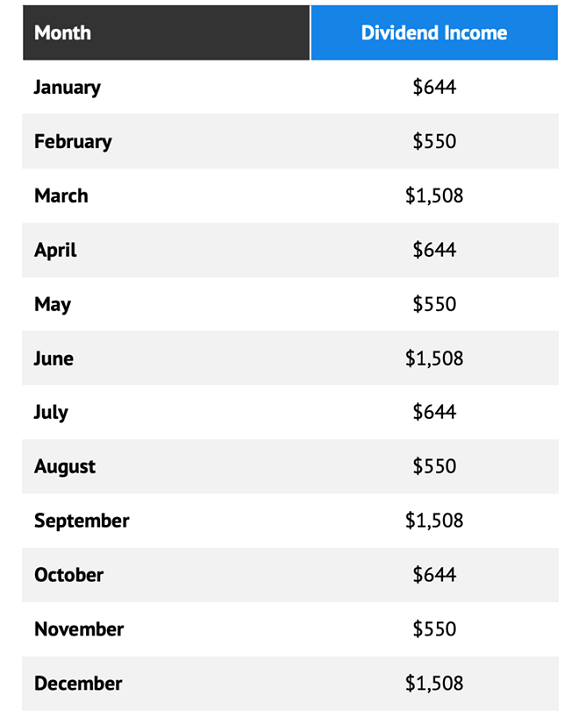 Lumpy Income Table