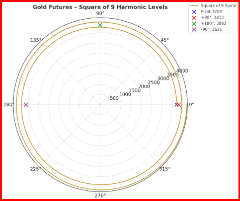 Gold Futures - Square of 9 Harmonic Analysis